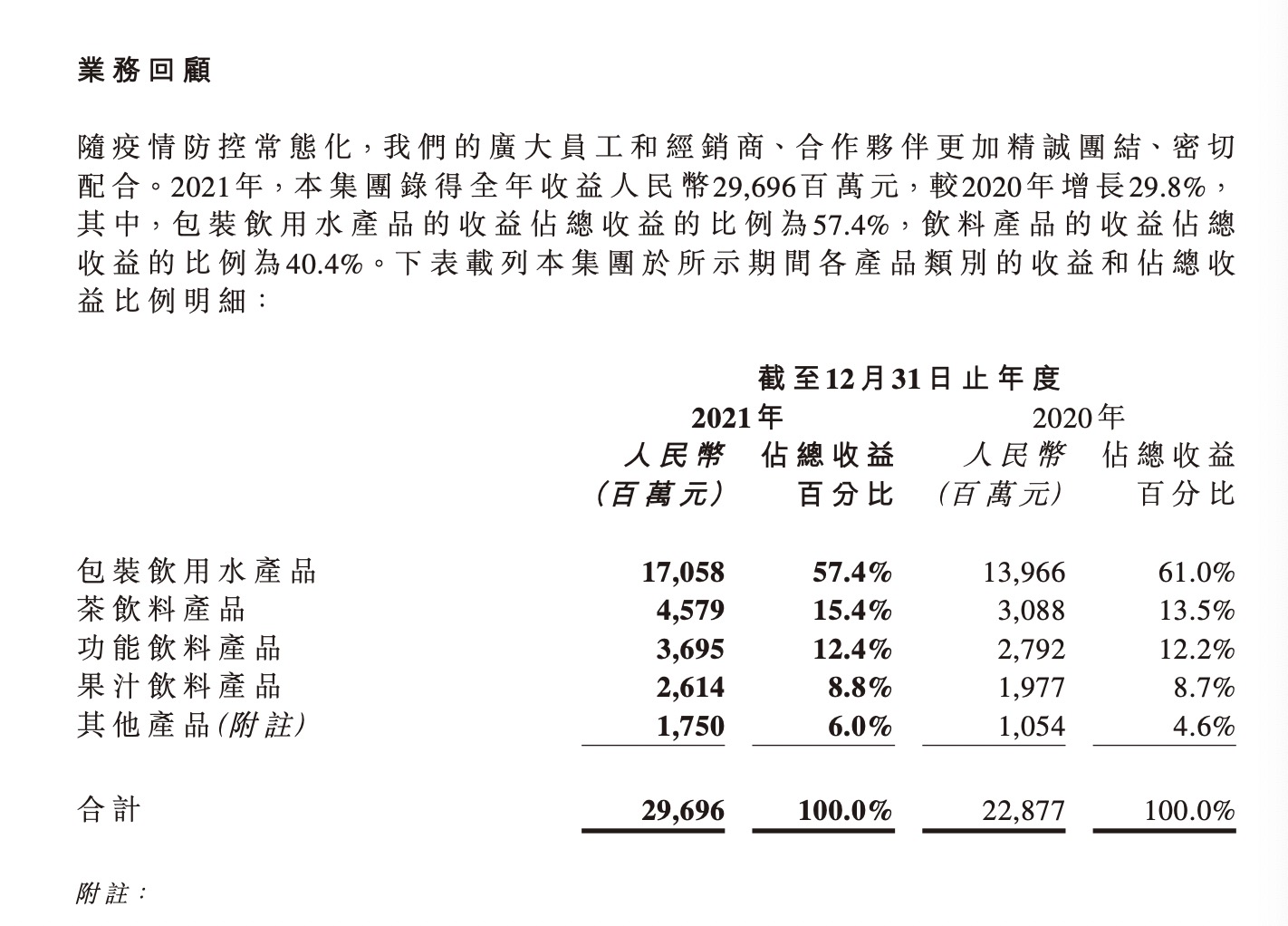 農(nóng)夫山泉年度凈利72億 挑戰(zhàn)中穩(wěn)渡，聚焦功能茶飲新起航
